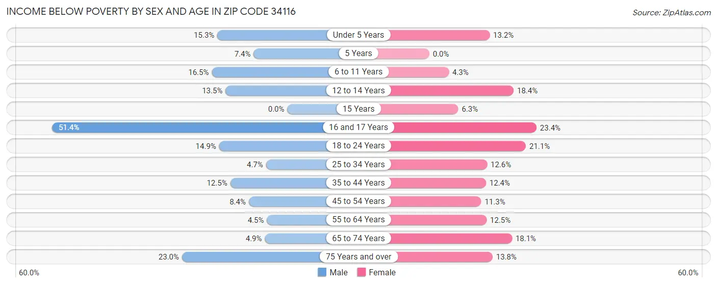 Income Below Poverty by Sex and Age in Zip Code 34116