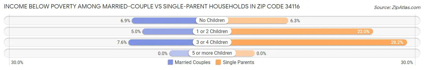 Income Below Poverty Among Married-Couple vs Single-Parent Households in Zip Code 34116