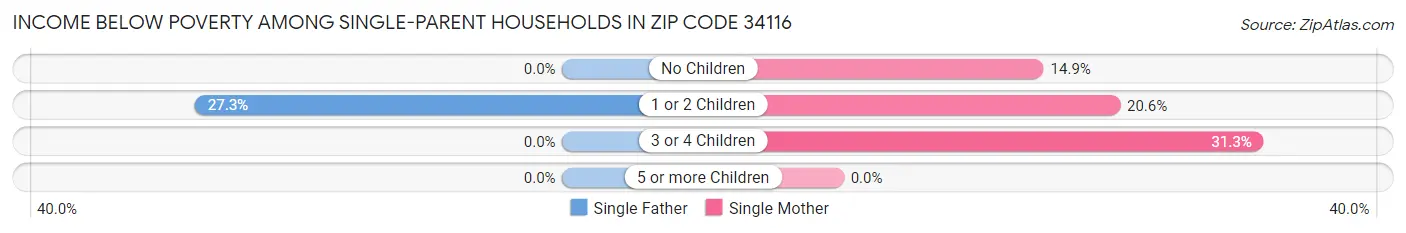 Income Below Poverty Among Single-Parent Households in Zip Code 34116