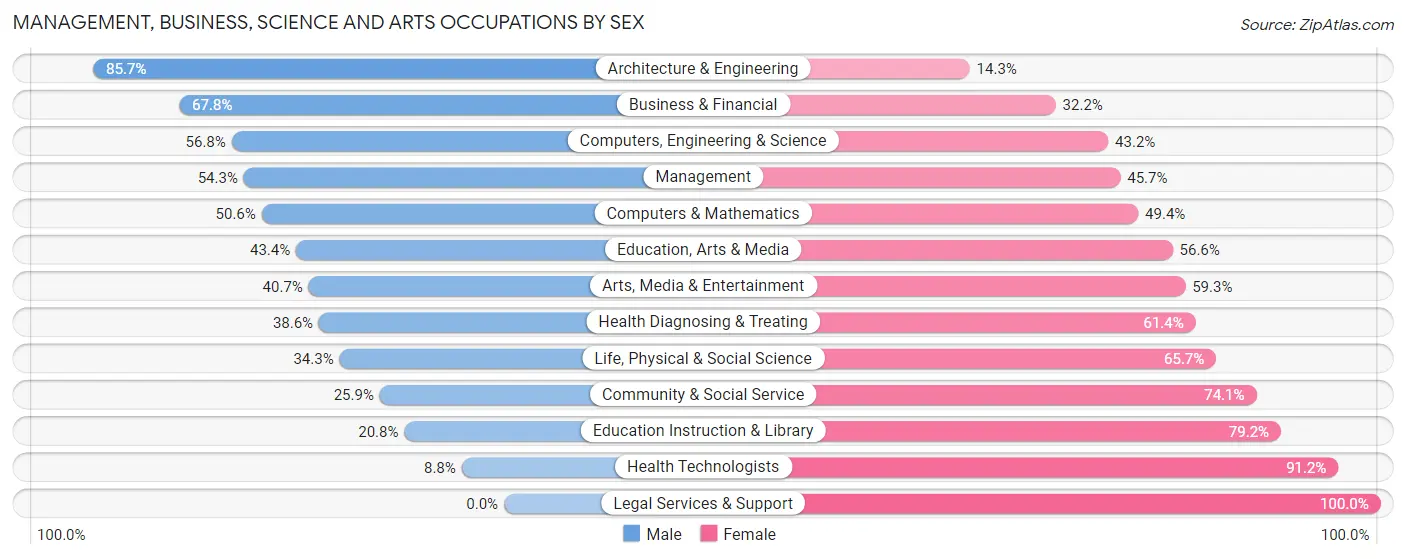 Management, Business, Science and Arts Occupations by Sex in Zip Code 34116