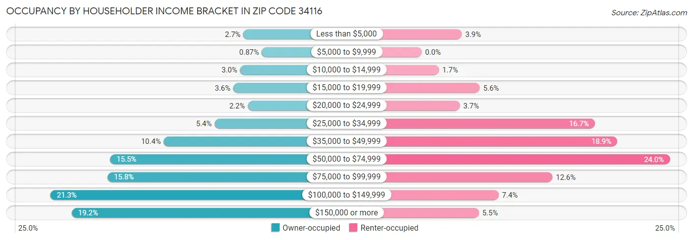 Occupancy by Householder Income Bracket in Zip Code 34116