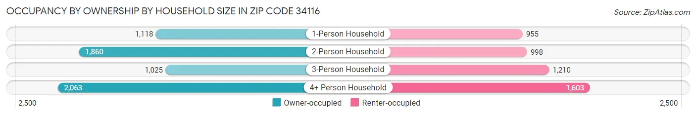 Occupancy by Ownership by Household Size in Zip Code 34116