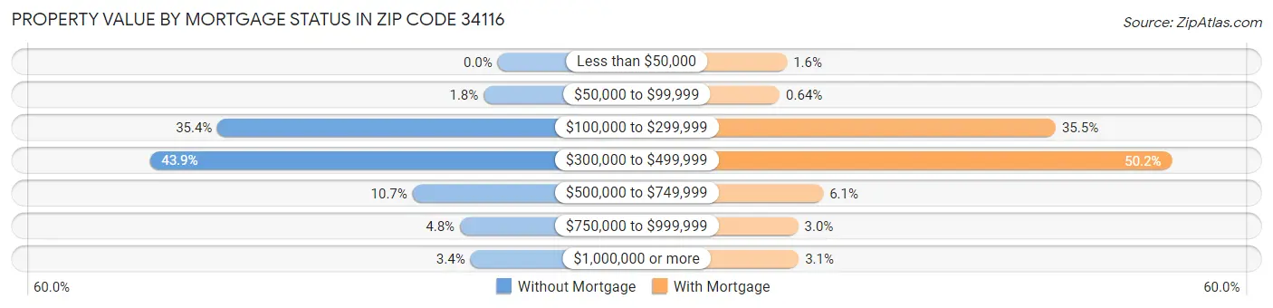 Property Value by Mortgage Status in Zip Code 34116