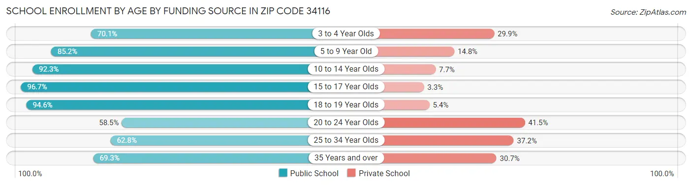School Enrollment by Age by Funding Source in Zip Code 34116