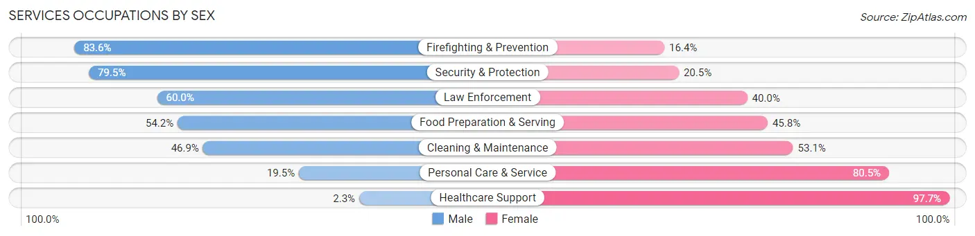 Services Occupations by Sex in Zip Code 34116