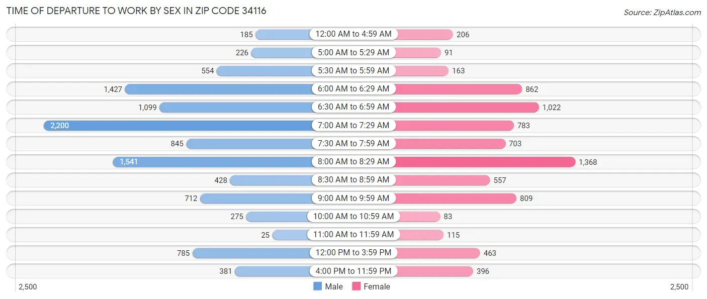 Time of Departure to Work by Sex in Zip Code 34116