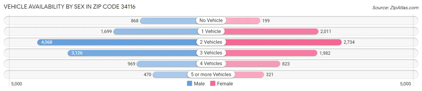 Vehicle Availability by Sex in Zip Code 34116