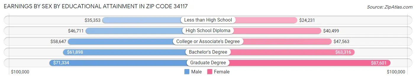 Earnings by Sex by Educational Attainment in Zip Code 34117