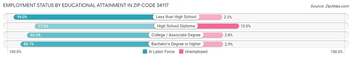 Employment Status by Educational Attainment in Zip Code 34117