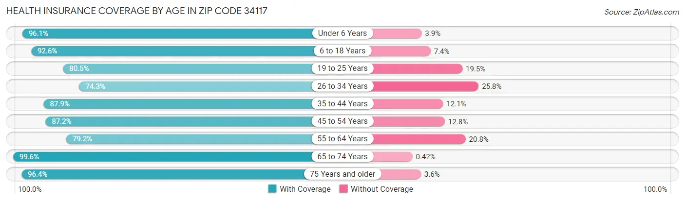 Health Insurance Coverage by Age in Zip Code 34117
