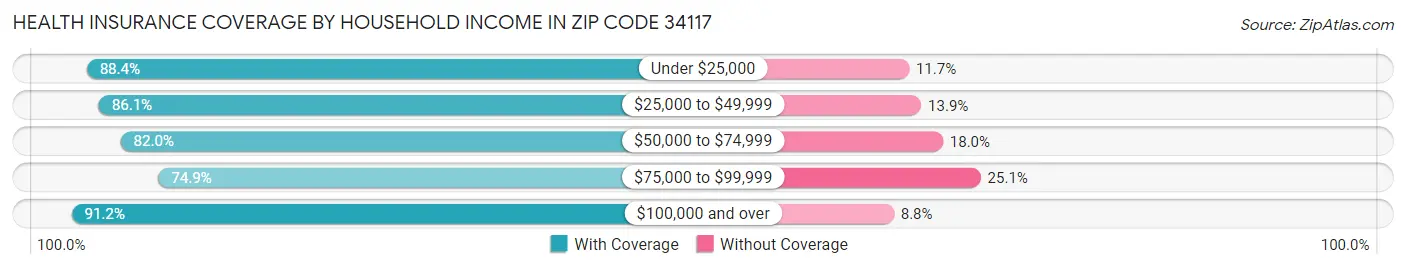 Health Insurance Coverage by Household Income in Zip Code 34117