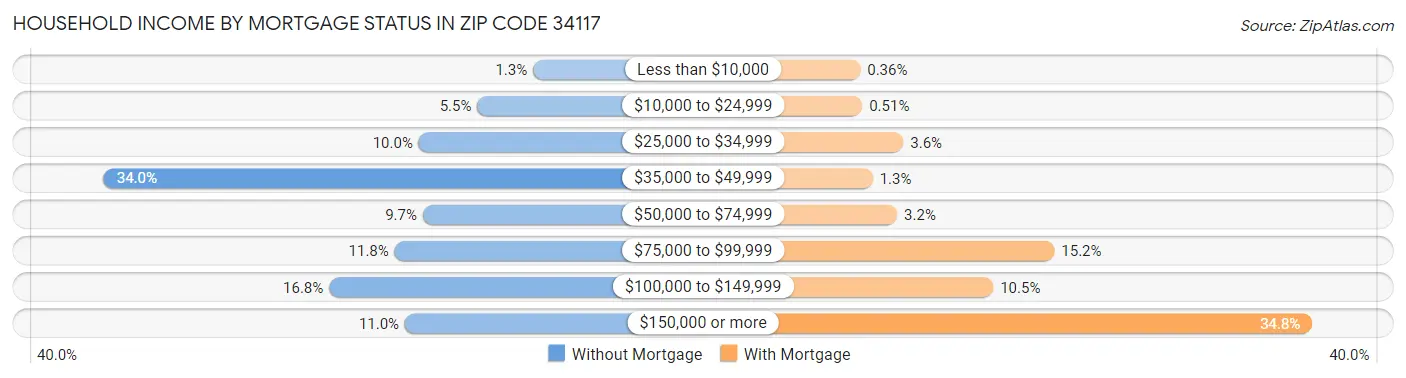 Household Income by Mortgage Status in Zip Code 34117