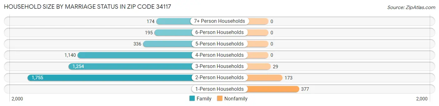 Household Size by Marriage Status in Zip Code 34117