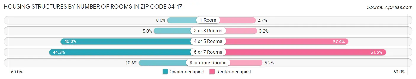 Housing Structures by Number of Rooms in Zip Code 34117