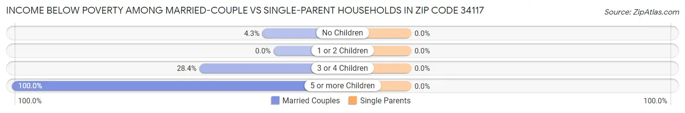 Income Below Poverty Among Married-Couple vs Single-Parent Households in Zip Code 34117