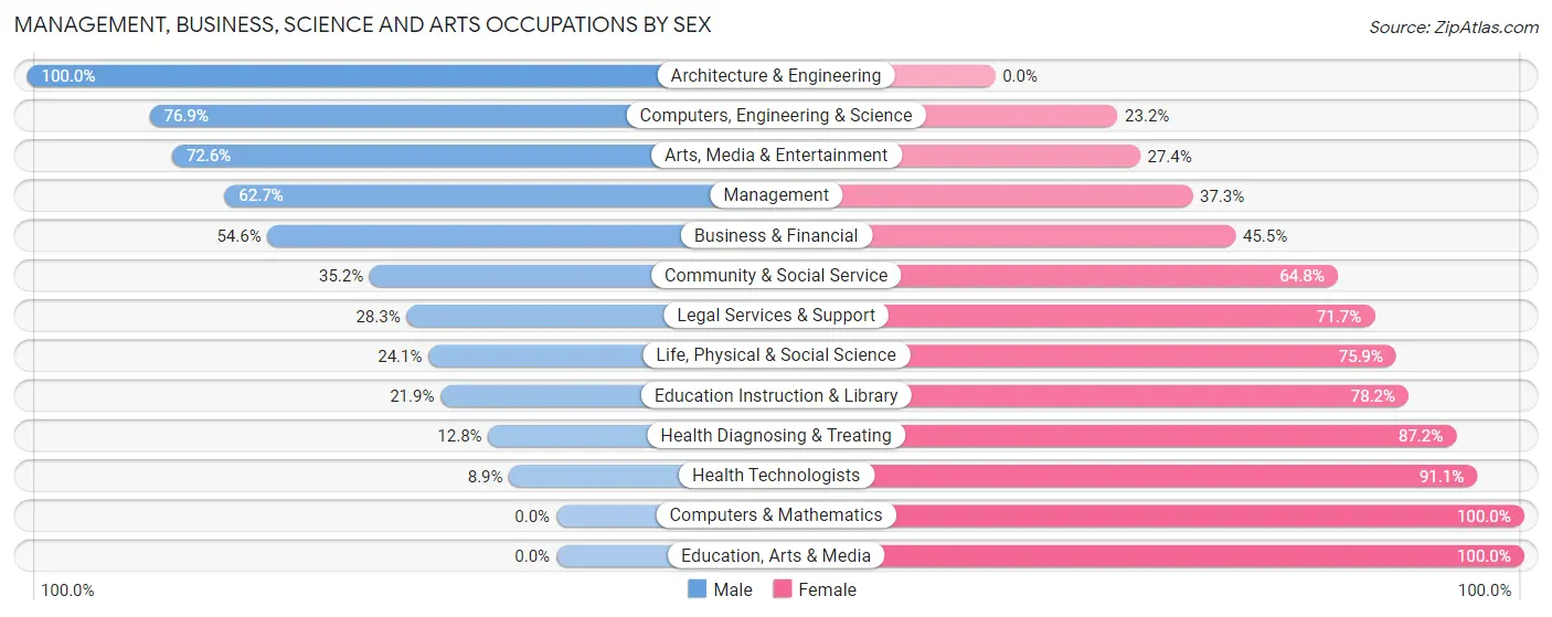 Management, Business, Science and Arts Occupations by Sex in Zip Code 34117