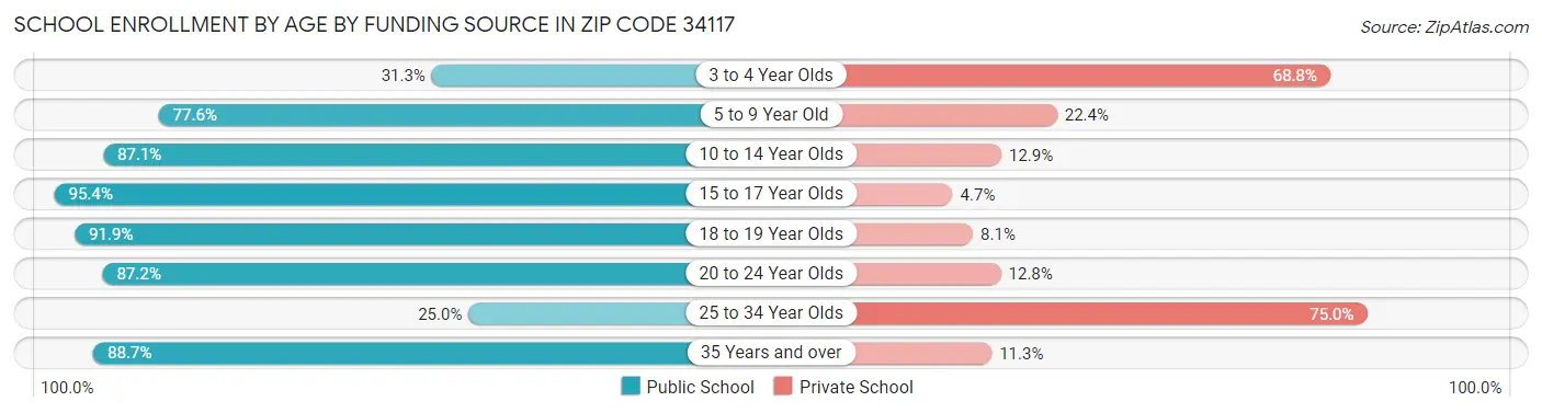 School Enrollment by Age by Funding Source in Zip Code 34117