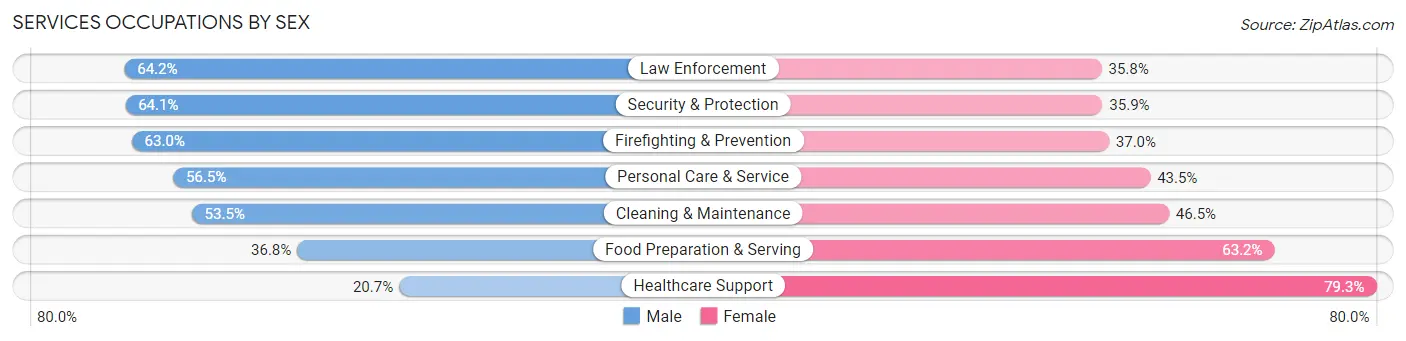 Services Occupations by Sex in Zip Code 34117