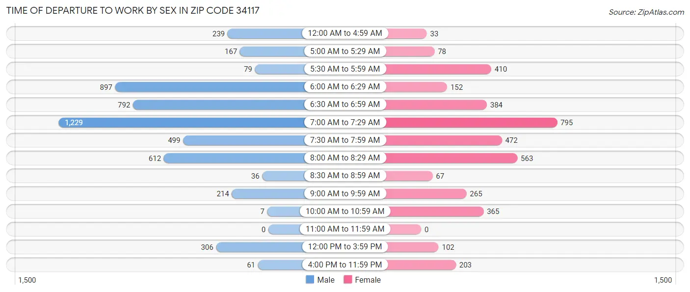 Time of Departure to Work by Sex in Zip Code 34117