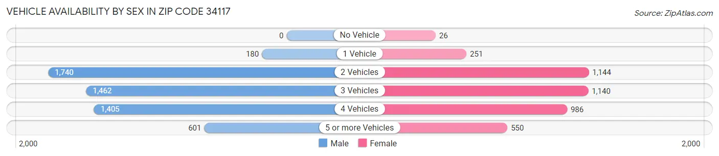 Vehicle Availability by Sex in Zip Code 34117