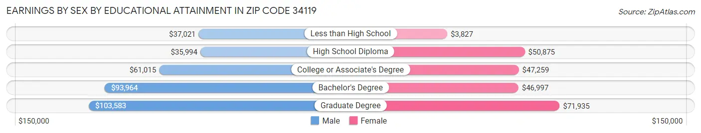 Earnings by Sex by Educational Attainment in Zip Code 34119