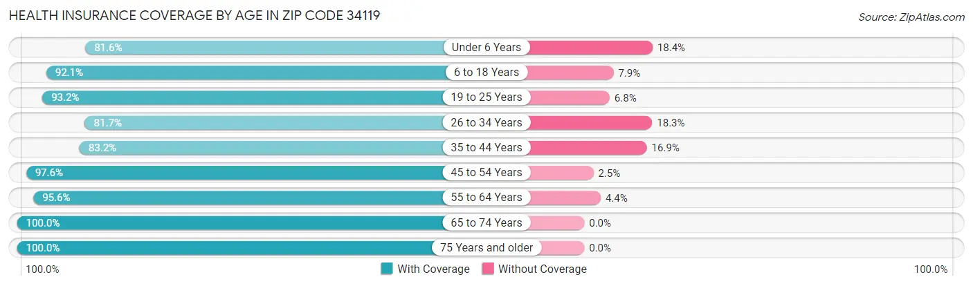 Health Insurance Coverage by Age in Zip Code 34119