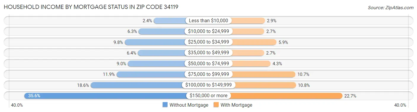 Household Income by Mortgage Status in Zip Code 34119