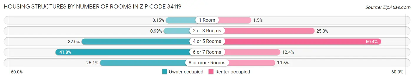 Housing Structures by Number of Rooms in Zip Code 34119