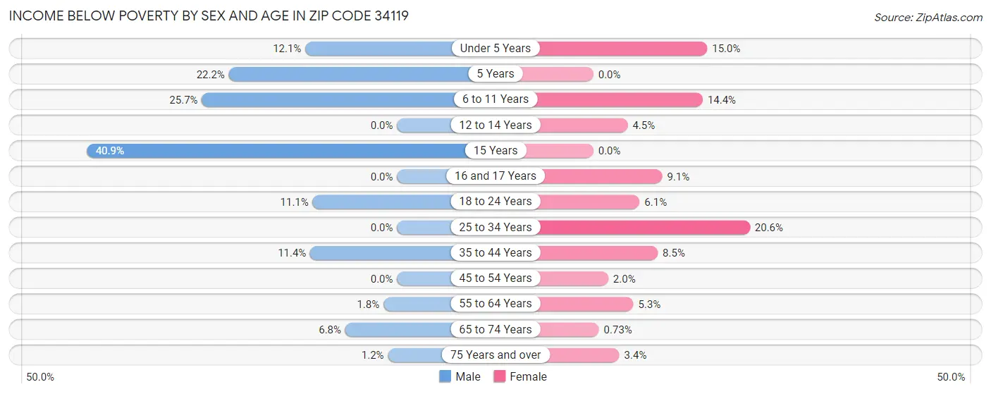 Income Below Poverty by Sex and Age in Zip Code 34119