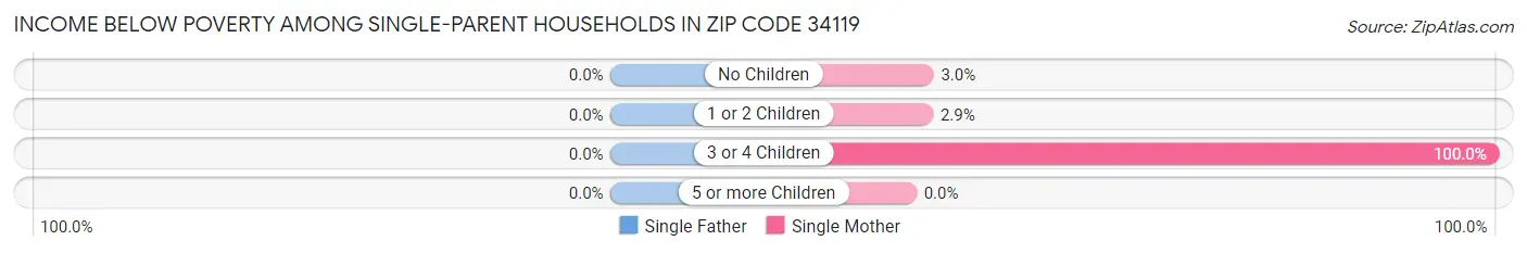 Income Below Poverty Among Single-Parent Households in Zip Code 34119