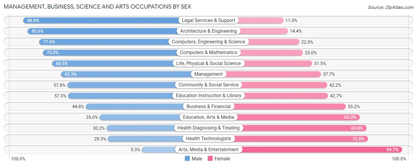 Management, Business, Science and Arts Occupations by Sex in Zip Code 34119
