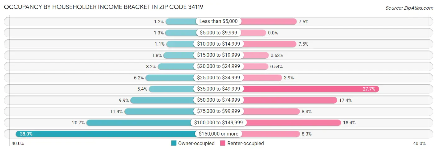Occupancy by Householder Income Bracket in Zip Code 34119
