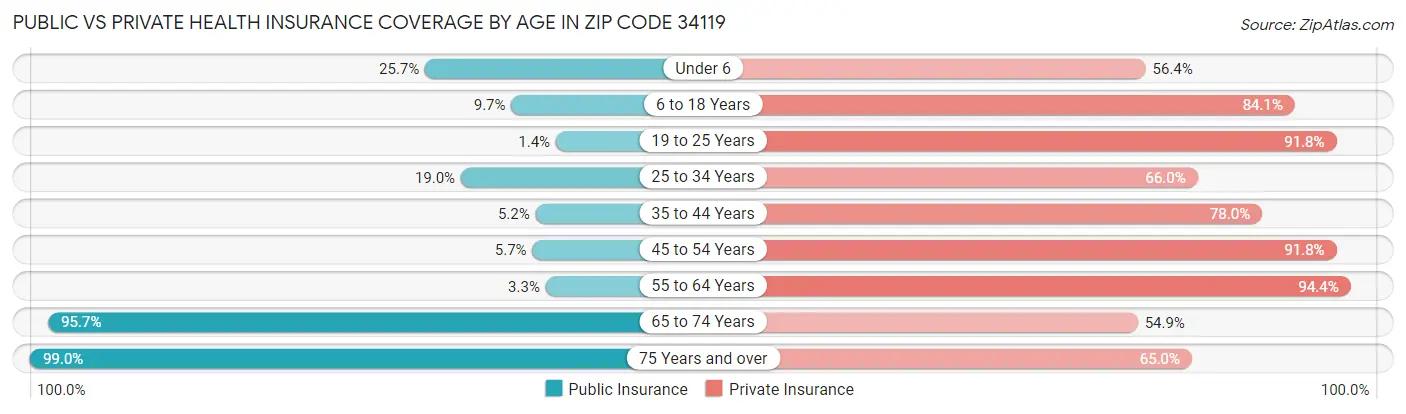 Public vs Private Health Insurance Coverage by Age in Zip Code 34119