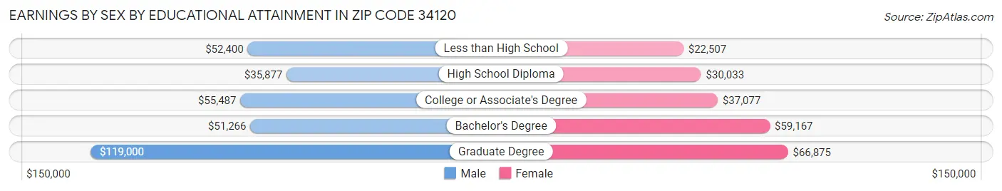 Earnings by Sex by Educational Attainment in Zip Code 34120