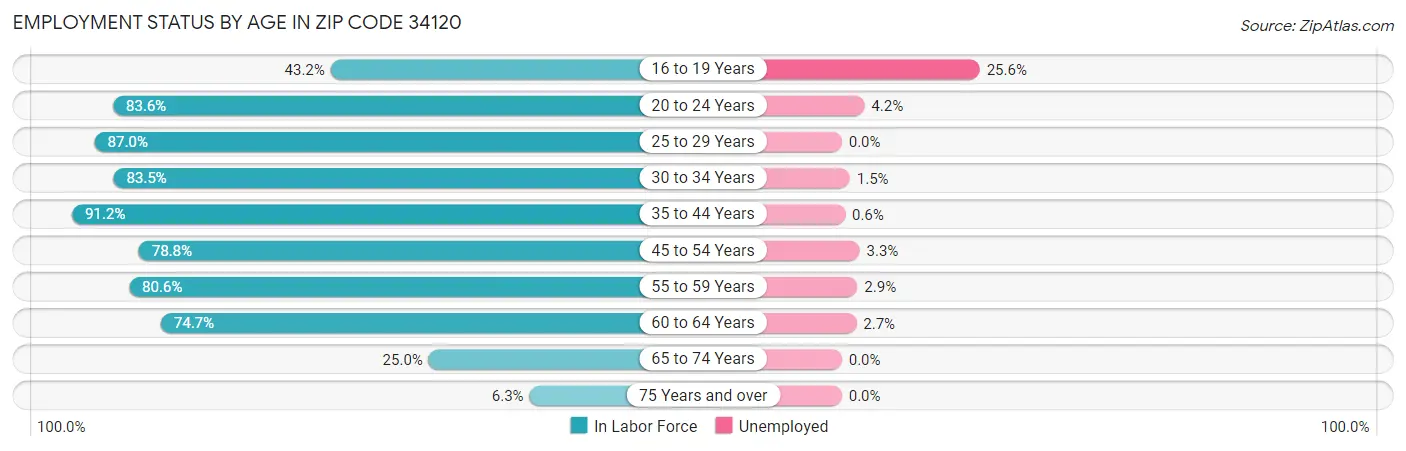 Employment Status by Age in Zip Code 34120