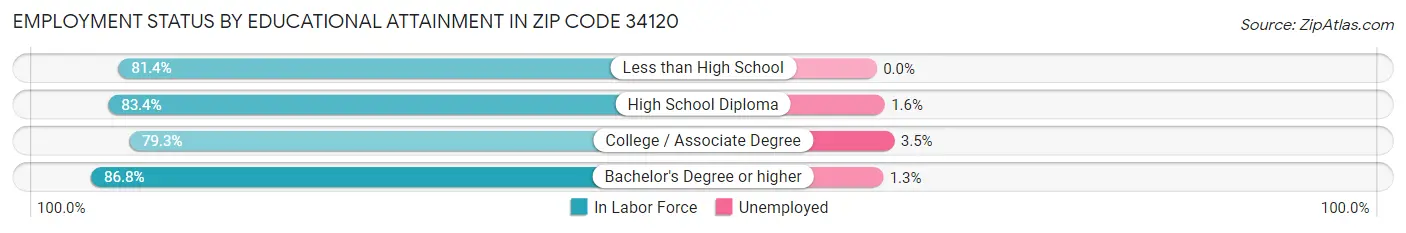 Employment Status by Educational Attainment in Zip Code 34120