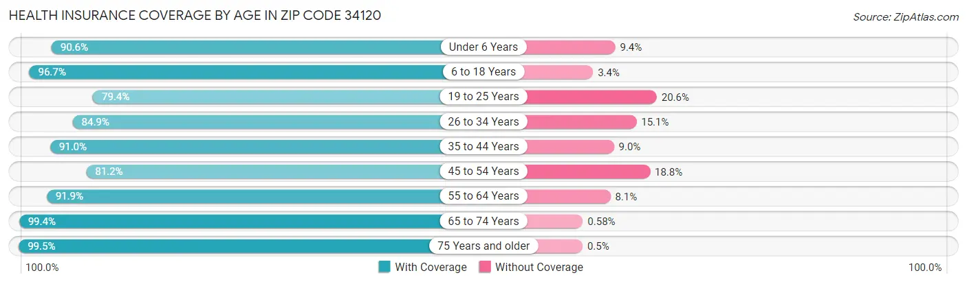 Health Insurance Coverage by Age in Zip Code 34120