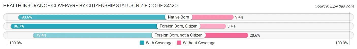Health Insurance Coverage by Citizenship Status in Zip Code 34120