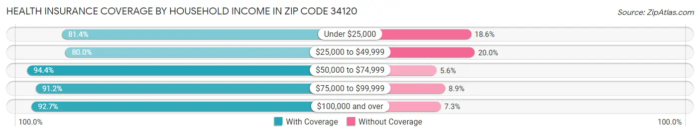 Health Insurance Coverage by Household Income in Zip Code 34120