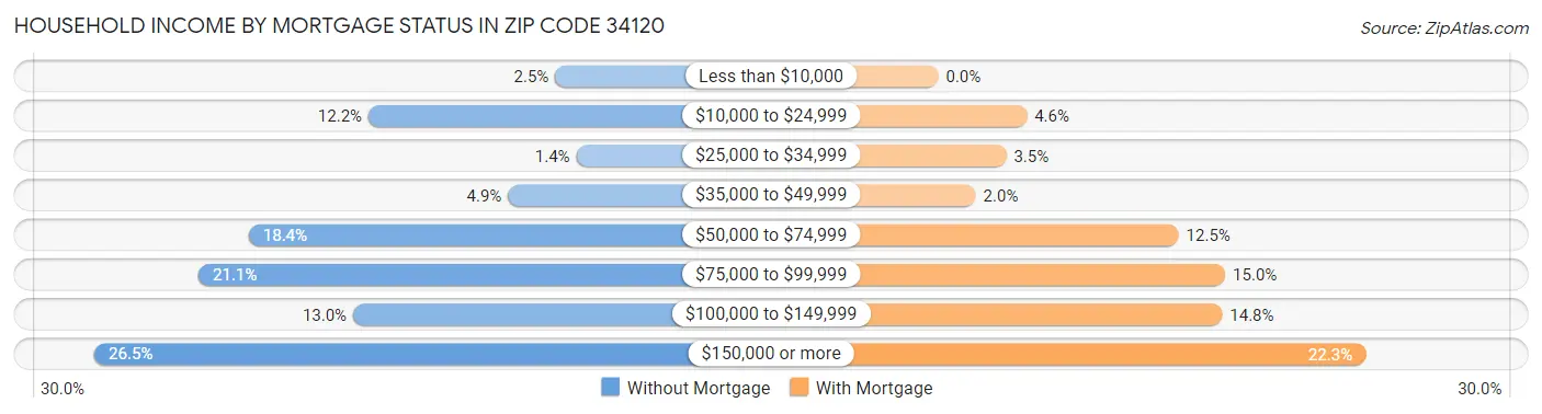 Household Income by Mortgage Status in Zip Code 34120