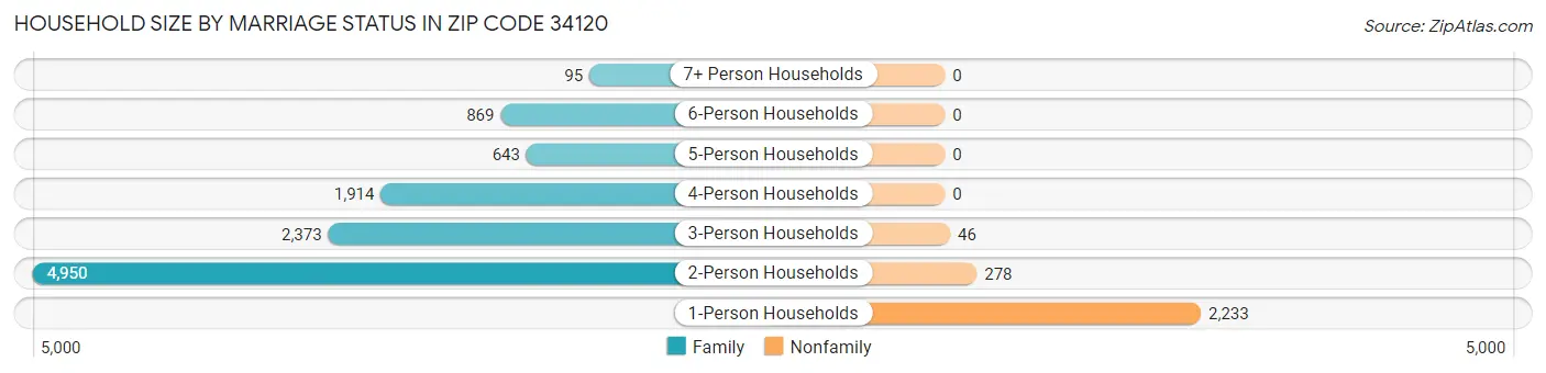 Household Size by Marriage Status in Zip Code 34120