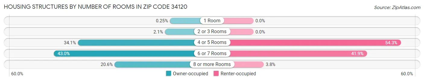 Housing Structures by Number of Rooms in Zip Code 34120
