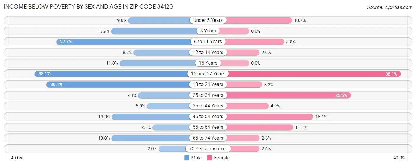Income Below Poverty by Sex and Age in Zip Code 34120