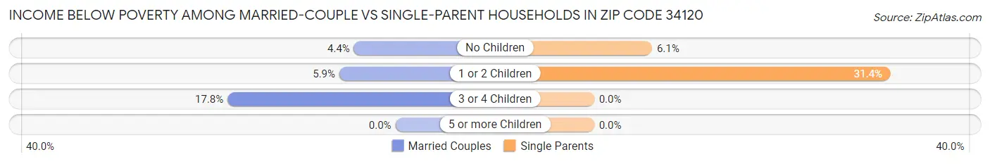 Income Below Poverty Among Married-Couple vs Single-Parent Households in Zip Code 34120