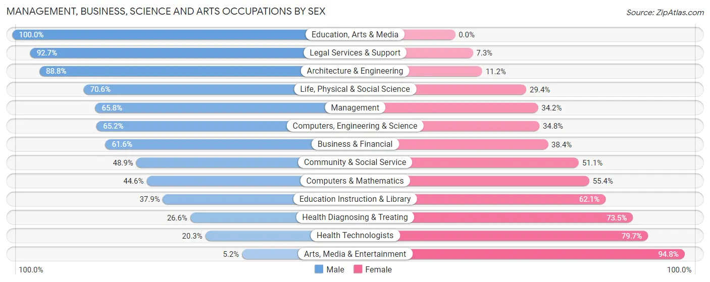 Management, Business, Science and Arts Occupations by Sex in Zip Code 34120