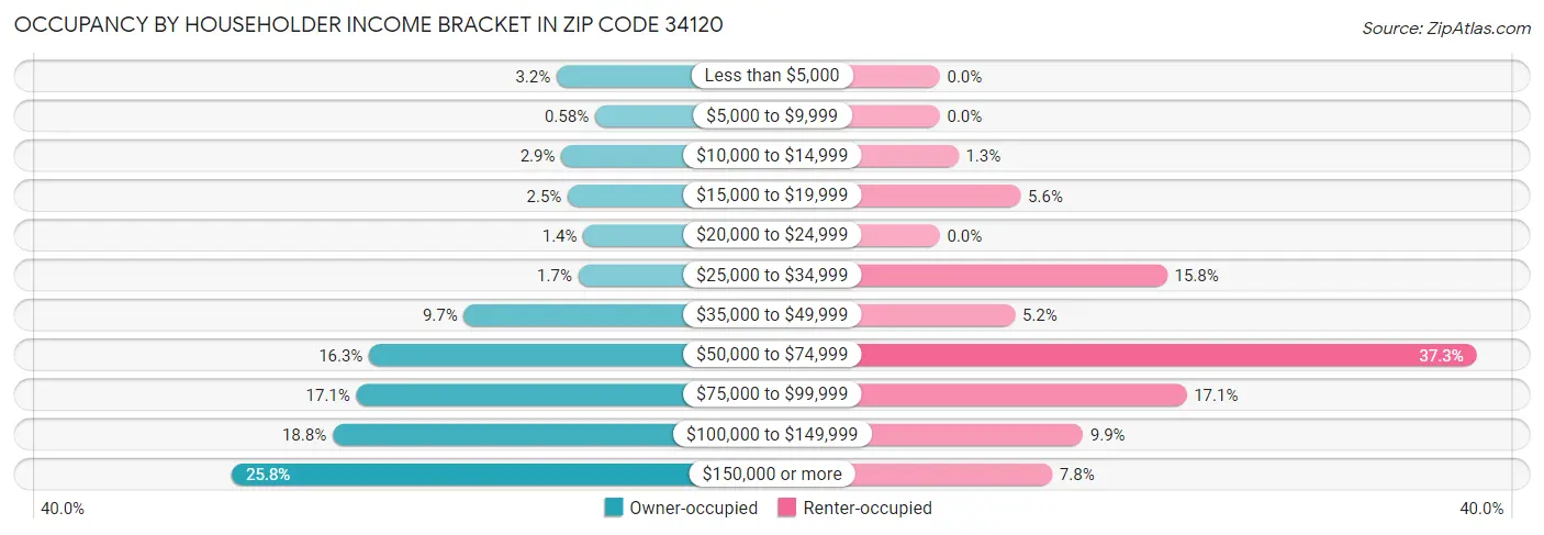 Occupancy by Householder Income Bracket in Zip Code 34120