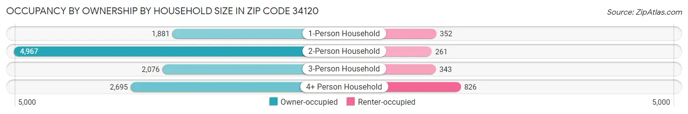 Occupancy by Ownership by Household Size in Zip Code 34120