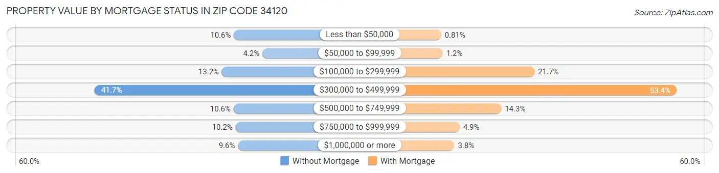 Property Value by Mortgage Status in Zip Code 34120