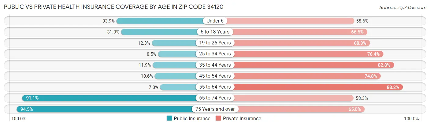 Public vs Private Health Insurance Coverage by Age in Zip Code 34120
