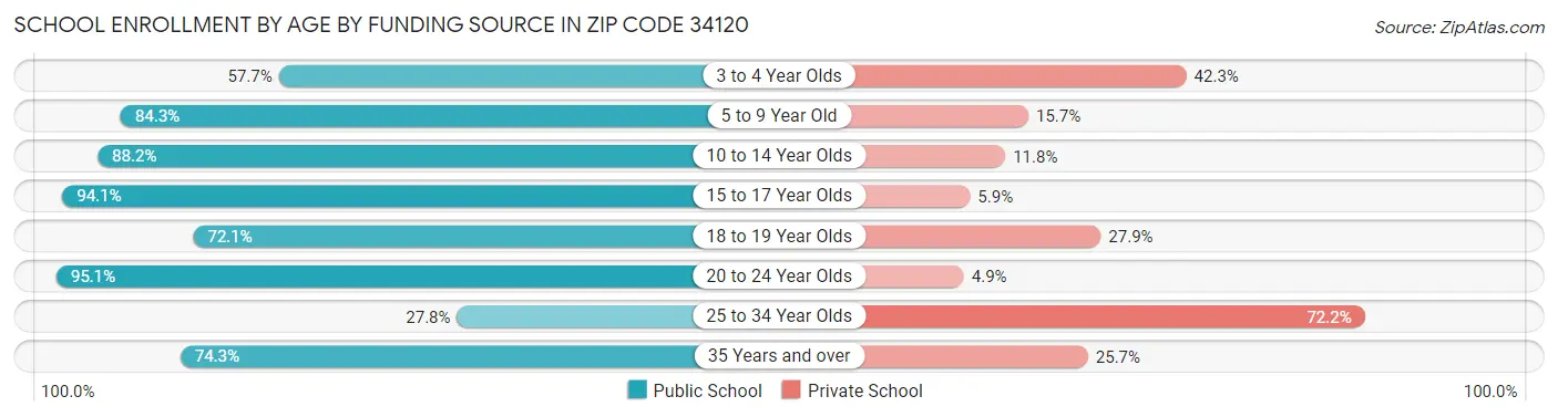 School Enrollment by Age by Funding Source in Zip Code 34120